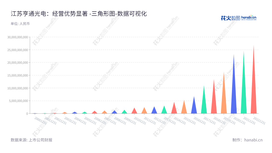 description 包括江苏亨通光电(600487)提供通信网络和能源互联综合解决方案,于苏州成立,崔巍董事长,张建峰总经理,网址www.htgd.com.cn,所有者权益(或股东权益)合计报表。,"600487","亨通光电","Hengtong","崔巍","张建峰","国证A指","巨潮中盘","上证180","中证500","数据可视化","上市公司财报","数据分析","三角形图","花火数图","图表"