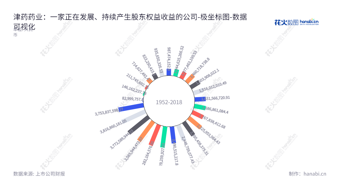 津药药业(600488),位于天津市,是一家主要经营原料药的生产经营,包括皮质激素类原料药、心血管类原料药、镇痛类原料药的公司。,"600488","津药药业","Tianjin Pharmaceuticals","刘欣","国证A指","数据可视化","上市公司财报","数据分析","极坐标图","花火数图","图表"
