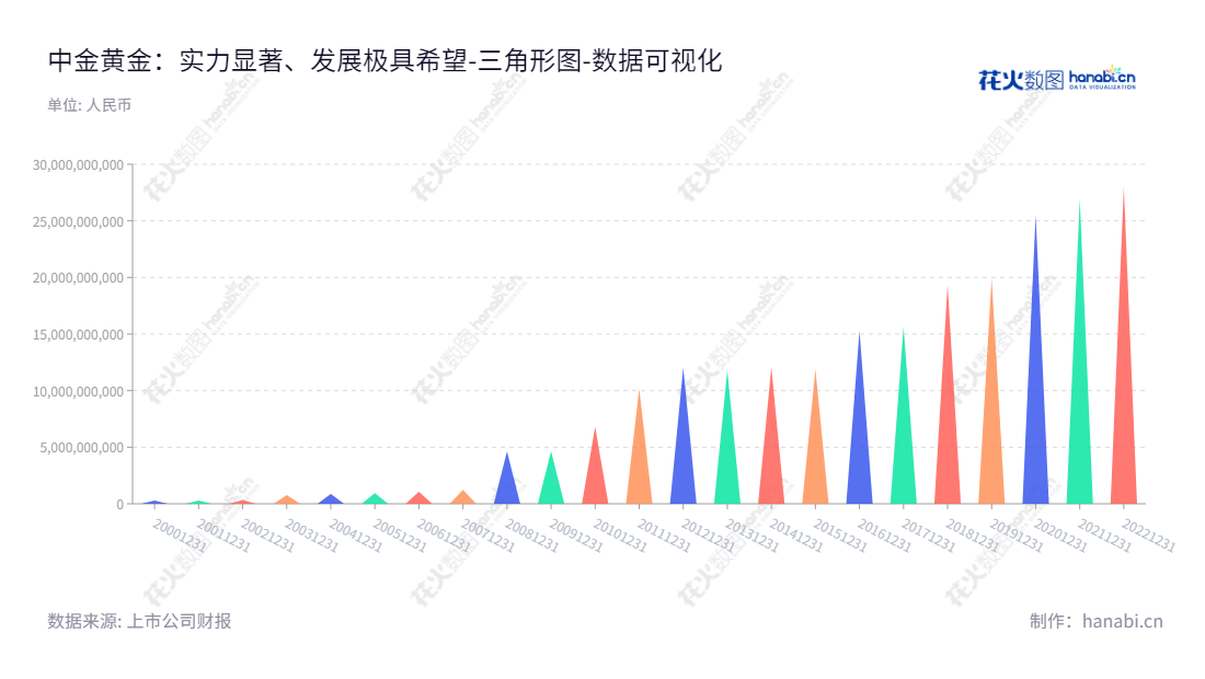中金黄金股份有限公司(Zhongjin Gold Corporation, Limited)是一家位于北京的黄金等有色金属地质勘查、采选、冶炼企业,董事长卢进,总经理贺小庆,网址为zjgold.chinagoldgroup.com。,"600489","中金黄金","Zhongjin Gold","卢进","贺小庆","国证A指","巨潮中盘","中证500","中证央企","数据可视化","上市公司财报","数据分析","三角形图","花火数图","图表"