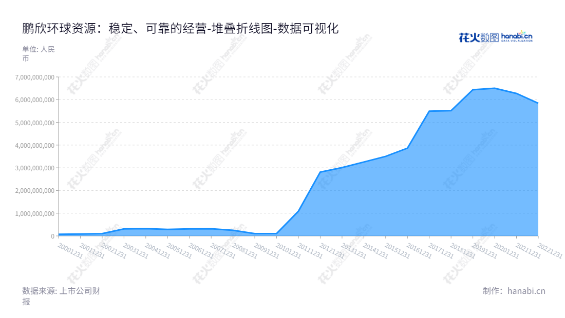 鹏欣环球资源股份有限公司(Pengxin International Mining Co., Ltd.)是上海市的一家上市公司,从事铜金属采选、冶炼及相关产品销售及金属业务。董事长为王晋定,公司网址为www.pengxinzy.com.,"600490","鹏欣资源","Pengxin Mining","王晋定","国证2000","国证A指","数据可视化","上市公司财报","数据分析","堆叠折线图","花火数图","图表"