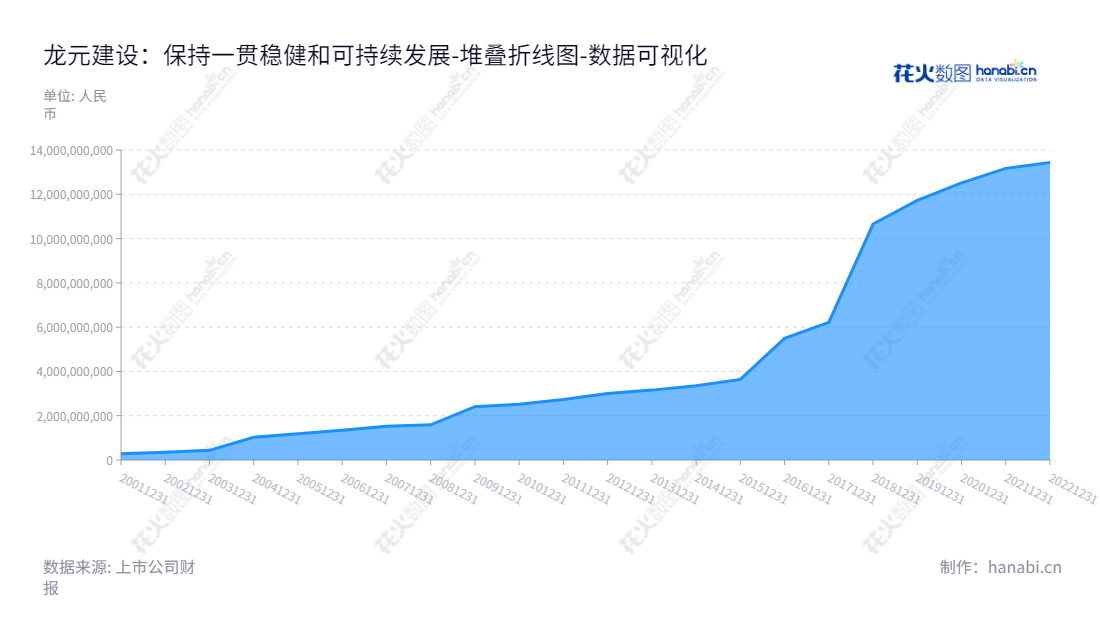 龙元建设(600491)是位于宁波市的一家民用建筑和公共设施的施工企业。董事长及总经理均为赖朝辉,2012-2022年间所有者权益(或股东权益)持续增长。,"600491","龙元建设","Long Yuan Construction","赖朝辉","赖朝辉","国证2000","国证A指","数据可视化","上市公司财报","数据分析","堆叠折线图","花火数图","图表"