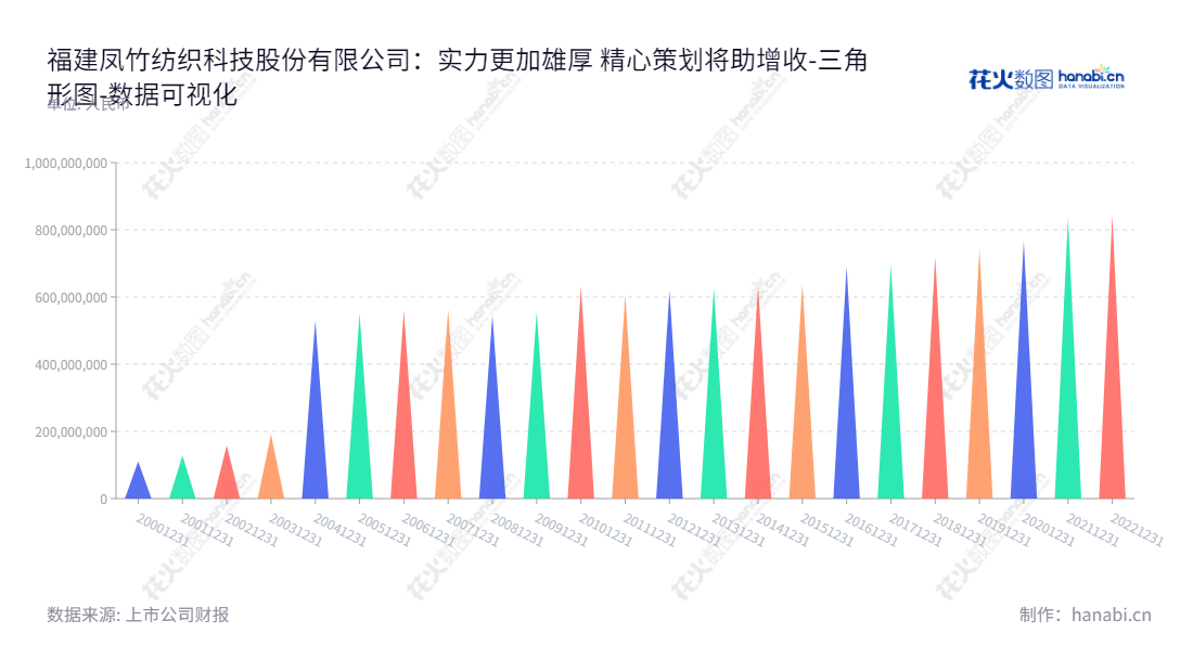 福建凤竹纺织科技股份有限公司(Fujian Fynex Textile Science and Technology Co., Ltd.)是位于福建泉州市的一家专业从事漂染、染纱、针织布生产、加工、销售和污水处理的公司,长期致力于提高行业水平和客户服务质量。,"600493","凤竹纺织","Fynex Textile","陈强","陈澄清","国证A指","数据可视化","上市公司财报","数据分析","三角形图","花火数图","图表"