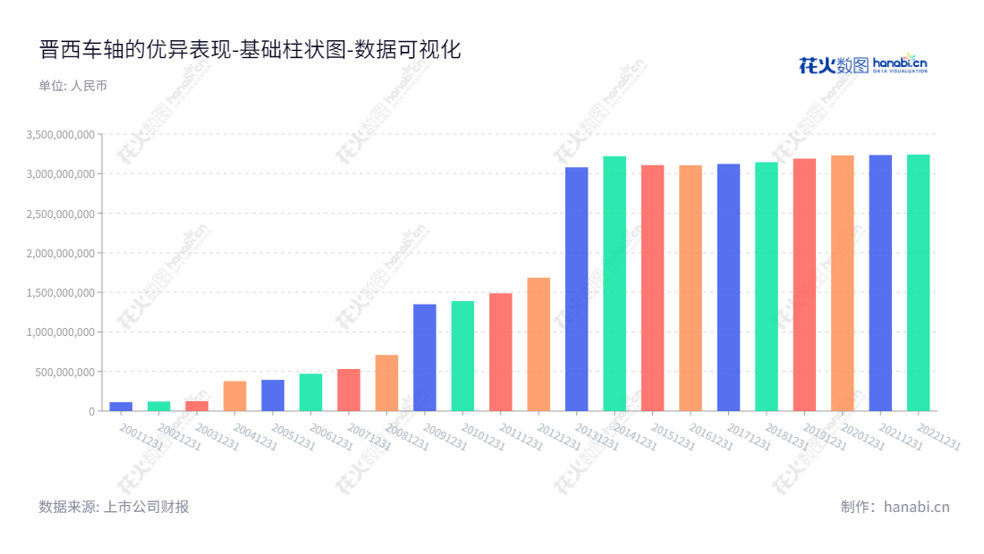 晋西车轴是一家位于山西太原的股份有限公司,生产及销售各类车轴、合金钢等精密锻件,是科技创新驱动型企业,拥有较高的社会责任感。,"600495","晋西车轴","Jinxi Axle","吴振国","刘铁","国证2000","国证A指","中证央企","数据可视化","上市公司财报","数据分析","基础柱状图","花火数图","图表"