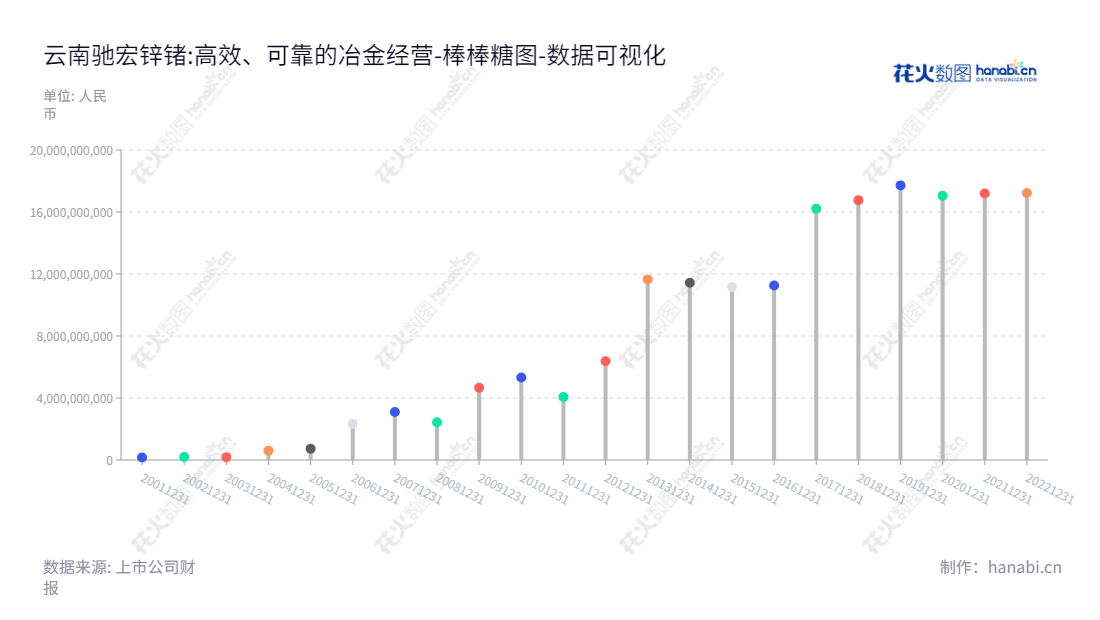 云南驰宏锌锗股份有限公司(Yunnan Chihong Zinc and Germanium Co., Ltd.)为一家以铅、锌、锗系列产品的探矿、选矿、开采、冶炼、加工为主营业务的公司,位于曲靖市,董事长王冲,总经理陈青。,"600497","驰宏锌锗","Chihong Zinc and Germanium","王冲","陈青","ESG 40","国证A指","巨潮小盘","中证500","中证央企","数据可视化","上市公司财报","数据分析","棒棒糖图","花火数图","图表"