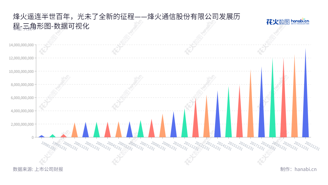 烽火通信科技股份有限公司(FiberHome Telecommunications Technologies Co., Ltd.)是位于湖北武汉的一家生产和销售光纤通信设备、光接入网设备、光纤、光缆以及电缆等的科研开发公司。,"600498","烽火通信","Fiberhome Telecommunication","曾军","蓝海","ESG 300","国证A指","巨潮小盘","上证380","责任指数","中证500","中证央企","数据可视化","上市公司财报","数据分析","三角形图","花火数图","图表"