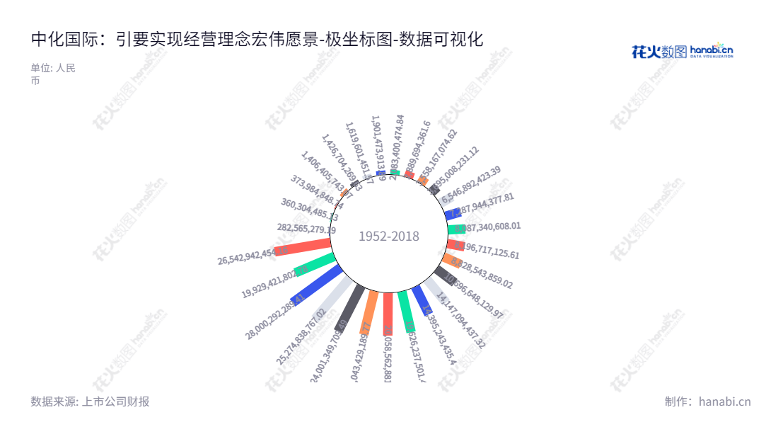 中化国际(控股)股份有限公司(Sinochem International Corporation)是上海市的一家专业从事化工品营销、化工品物流以及精细化工品的生产和研发的上市公司,由张学工兼任董事长和总经理,以服务全球客户及提升业务创新的能力为己任。,"600500","中化国际","Sinochem International","张学工","张学工","国证A指","巨潮小盘","中证500","中证央企","数据可视化","上市公司财报","数据分析","极坐标图","花火数图","图表"