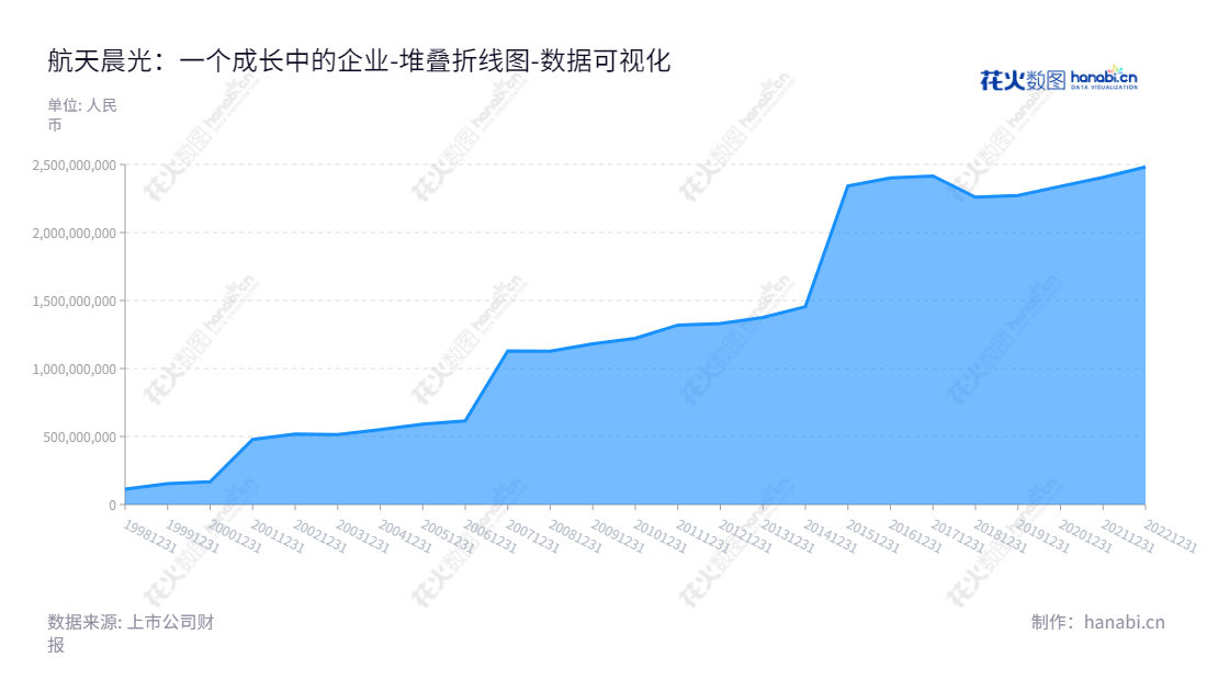 航天晨光是一家位于江苏南京市的著名公司,主要业务涉及军工与核非标设备、环保装备、能源装备和工业基础件,以及智能化改造工程和文化产业服务。成立于2004年,至今持续发展,所有者权益稳步增长。,"600501","航天晨光","Aerosun","冯杰鸿","文树梁","国证2000","国证A指","中证央企","数据可视化","上市公司财报","数据分析","堆叠折线图","花火数图","图表"
