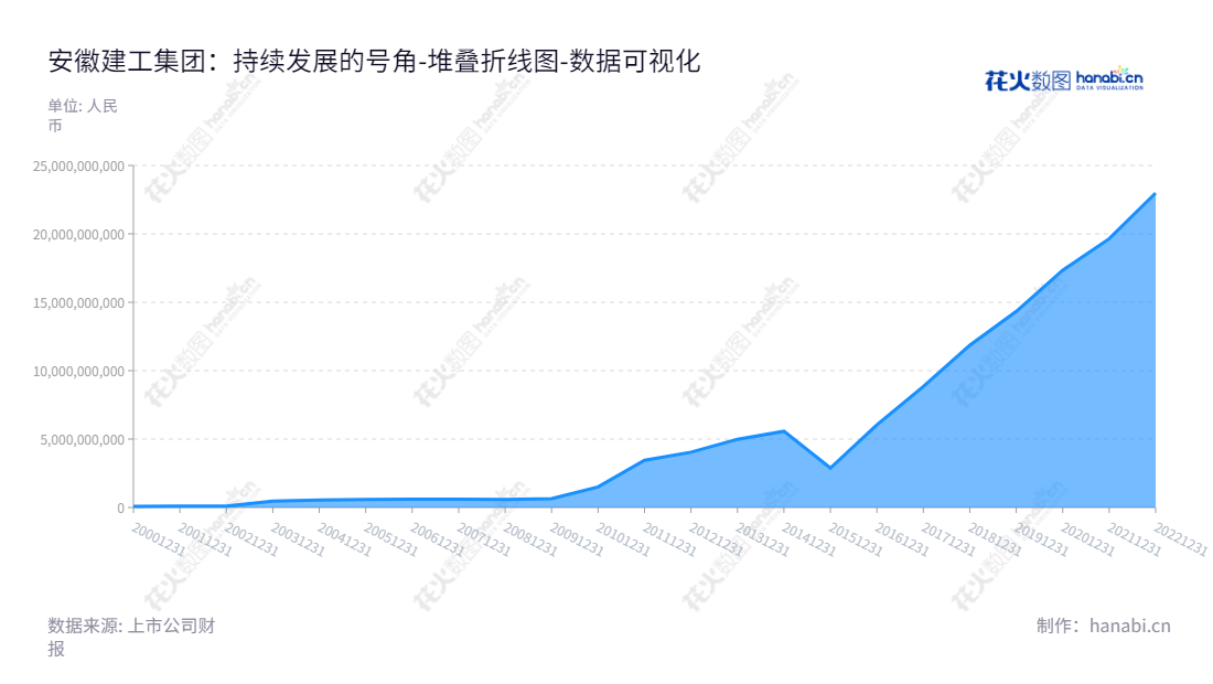 安徽建工集团股份有限公司(Anhui Construction Engineering Group Corporation Limited)是一家主要从事房屋建筑、基础设施建设投资和房地产开发经营的企业,为投资者提供优质的服务。,"600502","安徽建工","Anhui Construction Engineering","杨善斌","李有贵","国证2000","国证A指","上证380","数据可视化","上市公司财报","数据分析","堆叠折线图","花火数图","图表"