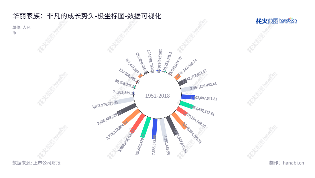 华丽家族股份有限公司是一家位于上海市的房地产开发企业,由董事长王伟林和总经理蔡顺明领导,成立多年,所有者权益(或股东权益)合计稳步增长。,"600503","华丽家族","Deluxe Family","王伟林","蔡顺明","国证2000","国证A指","数据可视化","上市公司财报","数据分析","极坐标图","花火数图","图表"