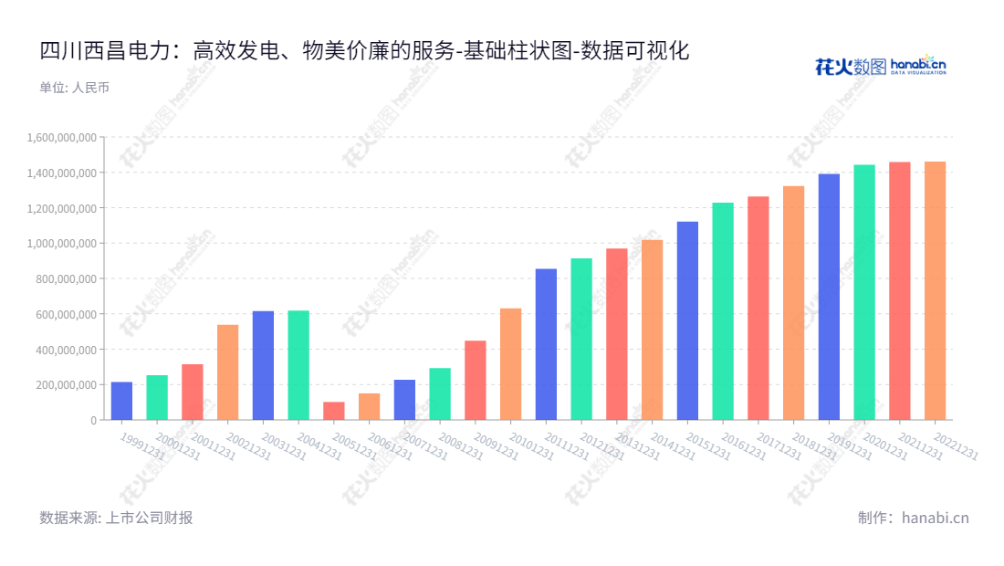 四川西昌电力股份有限公司是一家发、供电业务经营公司,位于四川凉山彝族自治州,董事长林明星,总经理瓦西亚夫,公布年度全部者权益(股东权益)合计报表。,"600505","西昌电力","Xichang Electric Power","林明星","瓦西亚夫","国证A指","中证央企","数据可视化","上市公司财报","数据分析","基础柱状图","花火数图","图表"