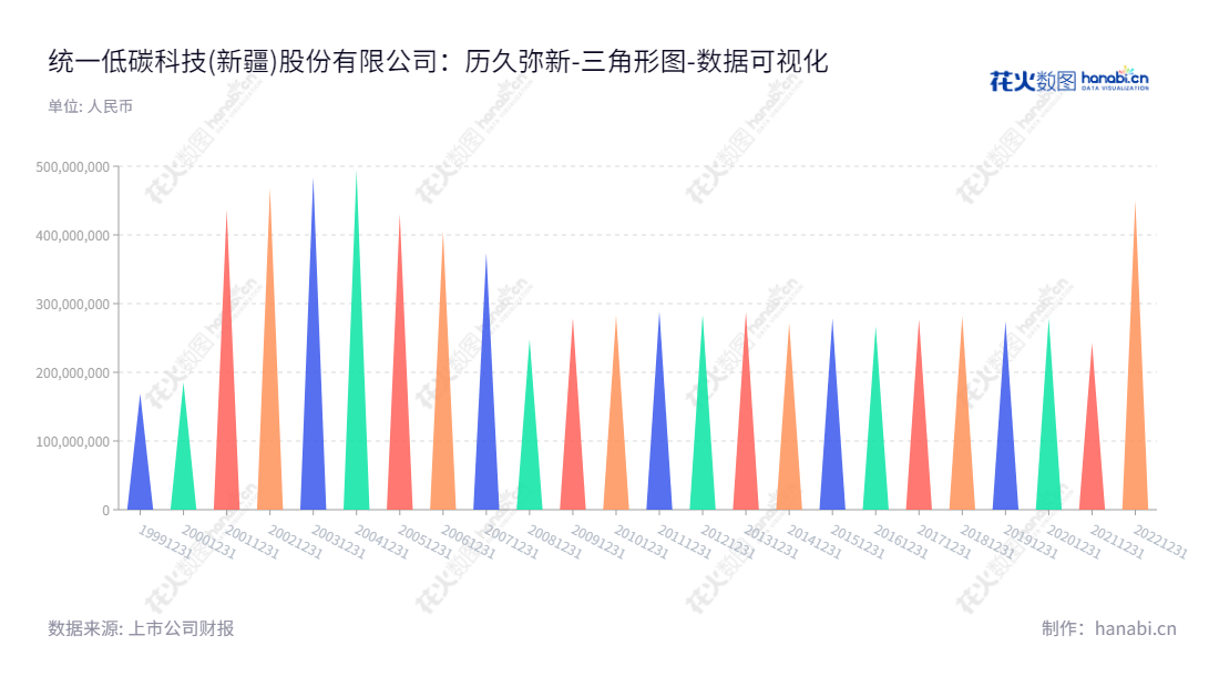 统一低碳科技(新疆)股份有限公司是新疆首家百年老店,专注于以库尔勒香梨种植加工及销售的农业企业,近10年股东权益一直稳定增长。,"600506","统一股份","Tongyi Carbon Neutral","周恩鸿","李嘉","国证A指","中证央企","数据可视化","上市公司财报","数据分析","三角形图","花火数图","图表"