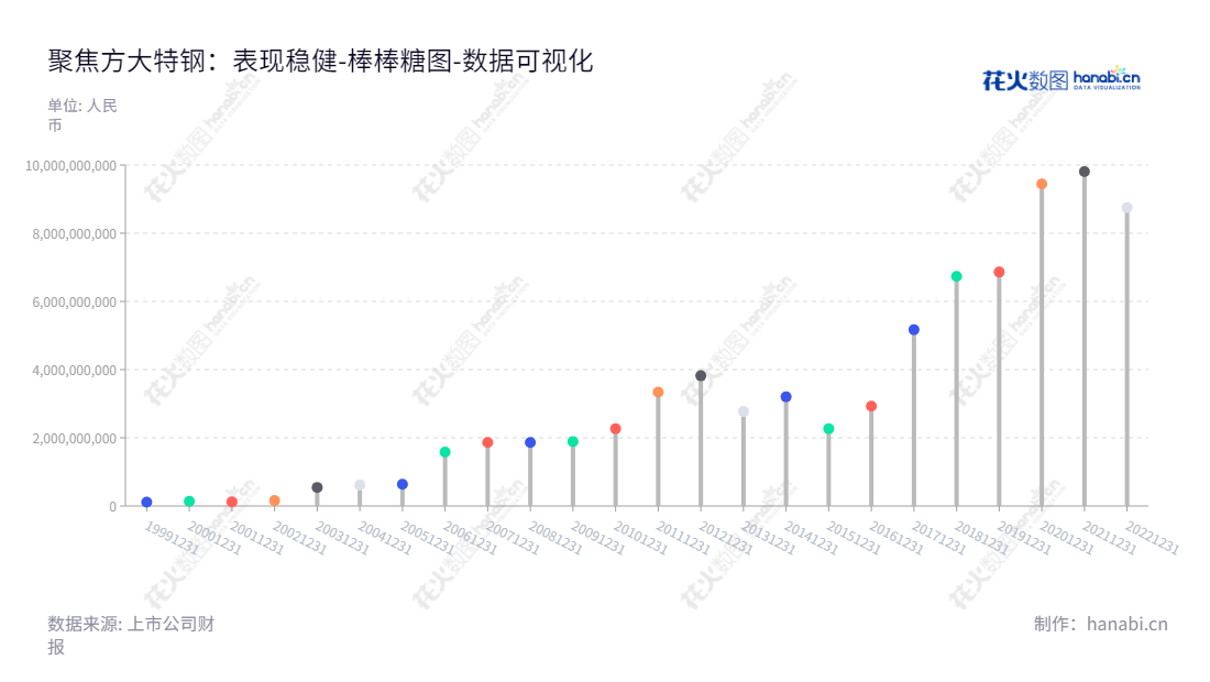 方大特钢是一家以冶金原料加工,黑色金属冶炼,及其压延加工产品及其副产品的制造销售为主营业务的公司,位于江西南昌市,从2012年至今,所有者权益不断增加。,"600507","方大特钢","Fangda S.Steel","居琪萍","常健","国证A指","巨潮小盘","上证380","中证500","数据可视化","上市公司财报","数据分析","棒棒糖图","花火数图","图表"