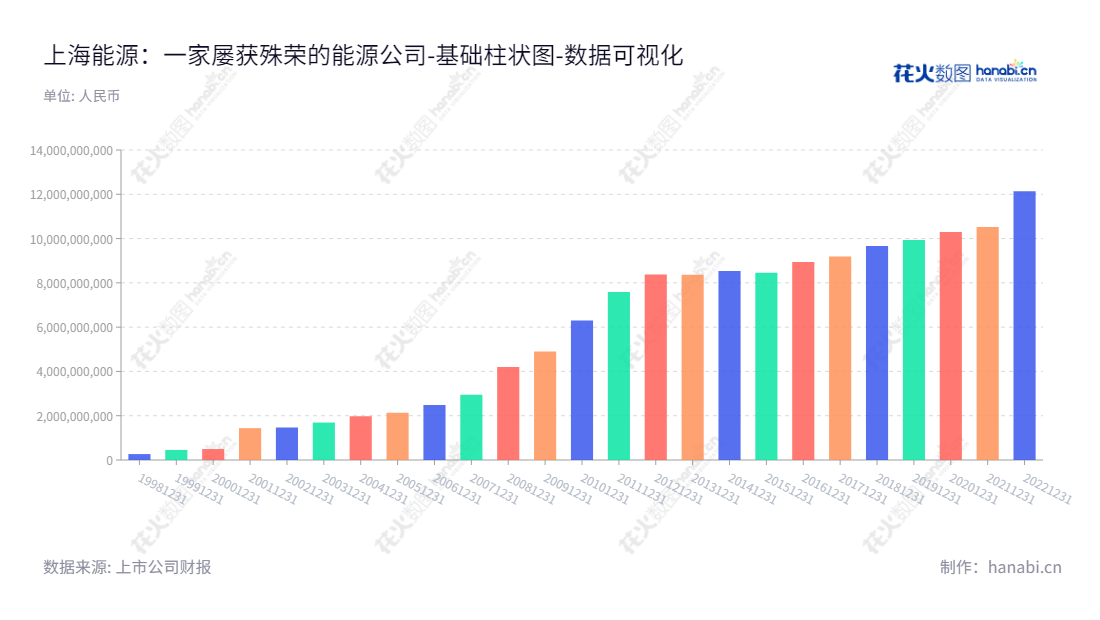 上海大屯能源股份有限公司(Shanghai Datun Energy Resources Co., Ltd.)是位于上海的一家煤炭开采、洗选加工、煤炭销售、铁路运输、火力发电、 铝及铝合金压延加工生产及销售公司。,"600508","上海能源","Shanghai Datun","毛中华","张付涛","国证2000","国证A指","中证央企","数据可视化","上市公司财报","数据分析","基础柱状图","花火数图","图表"
