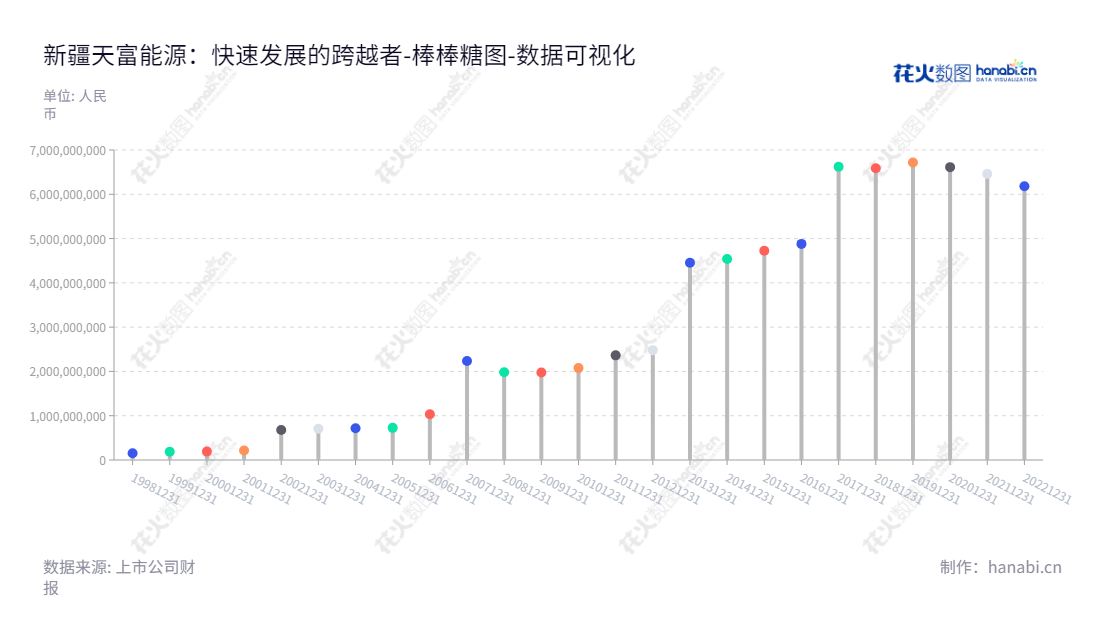 新疆天富能源(600509)是一家以电力、热力生产和供应、天然气供应及建筑施工等业务为主的上市公司,总部位于新疆石河子市,董事长刘伟,总经理李奇隽,拥有多年发展历史。,"600509","天富能源","Tianfu Energy","刘伟","李奇隽","国证2000","国证A指","数据可视化","上市公司财报","数据分析","棒棒糖图","花火数图","图表"