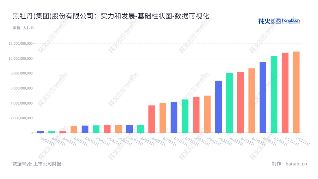 可以描述为: 黑牡丹(600510)专注于城市资源综合功能开发、城镇化建设、纺织服装和产业投资业务,始建于2012年,总股本突破109亿元。,"600510","黑牡丹","Black Peony","葛维龙","史荣飞","国证2000","国证A指","上证380","数据可视化","上市公司财报","数据分析","基础柱状图","花火数图","图表"