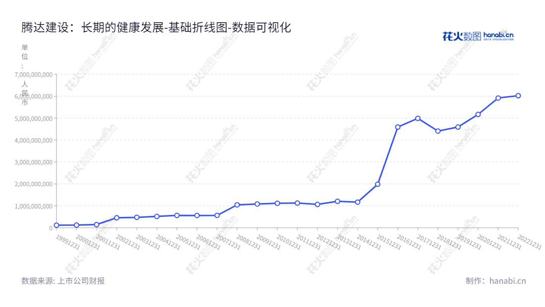 腾达建设(600512)是一家总部位于浙江台州市的建筑工程承包商,专业提供施工总承包和专业承包服务,董事长为叶丽君,总经理为杨九如。,"600512","腾达建设","Tengda Construction","叶丽君","杨九如","国证2000","国证A指","数据可视化","上市公司财报","数据分析","基础折线图","花火数图","图表"