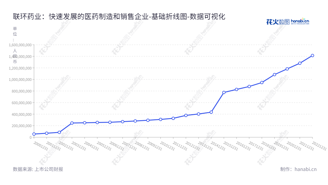 江苏联环药业(600513)是一家致力于化学药品的研发、生产及销售的中国股份制公司。通过不断创新,江苏联环药业在扬州市为广大消费者提供优质的药品产品和服务。,"600513","联环药业","Lianhuan Pharmaceutical","吴文格","牛犇","国证A指","数据可视化","上市公司财报","数据分析","基础折线图","花火数图","图表"
