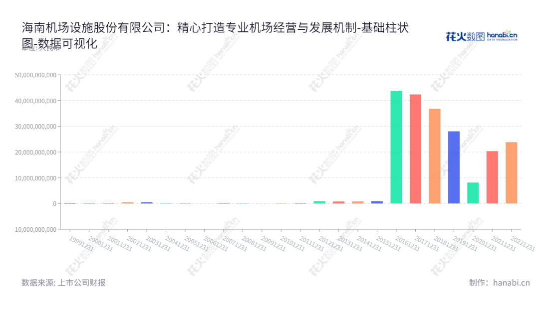 description="海南机场设施股份有限公司(600515)是海南地产、机场及物业等主营业务的上市公司,位于海口市,总经理鲁晓明,拥有庞大的资本权益。","600515","海南机场","Hainan Airport","杨小滨","鲁晓明","国证A指","数据可视化","上市公司财报","数据分析","基础柱状图","花火数图","图表"