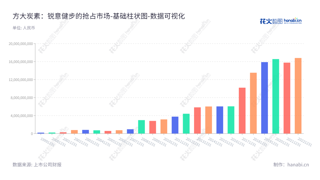 方大炭素是一家位于甘肃兰州市的石墨及炭素制品、铁矿粉的生产与销售的企业,多年来经营稳健,所有者权益(或股东权益)合计呈不断上升的趋势,为市场带来安全的投资机会。,"600516","方大炭素","Fangda Carbon","党锡江","张天军","国证A指","巨潮小盘","中证500","数据可视化","上市公司财报","数据分析","基础柱状图","花火数图","图表"