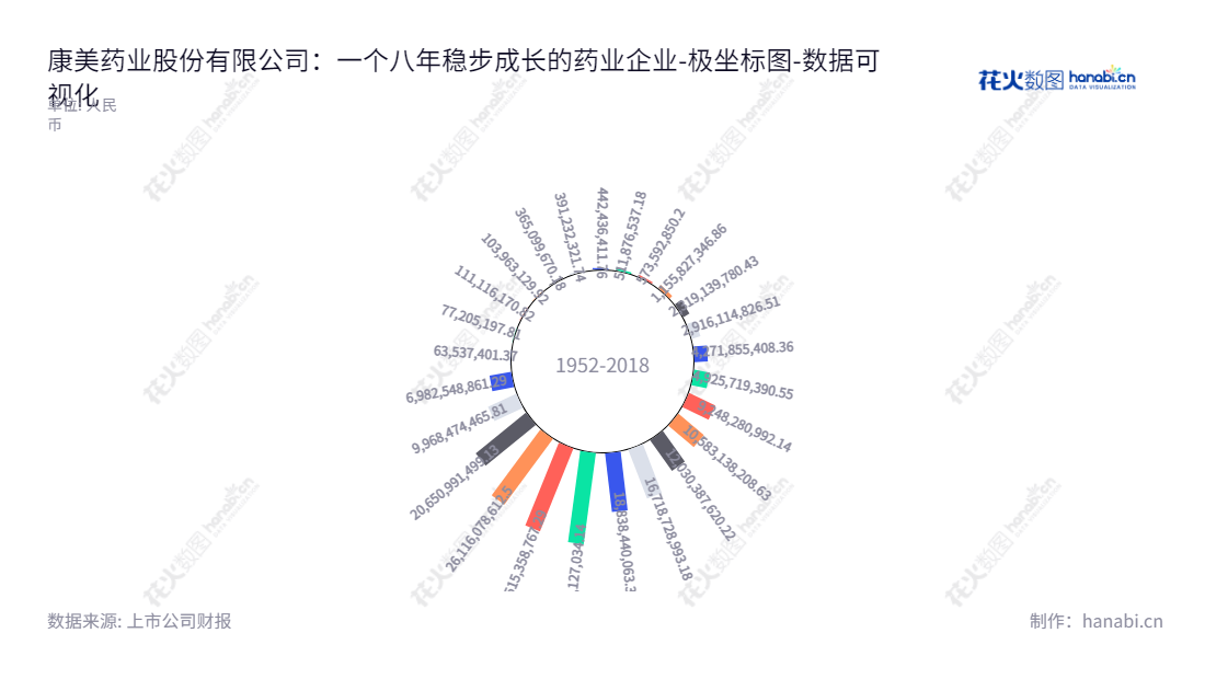 <meta name="description" content="康美药业股份有限公司(ST康美)是一家广东揭阳的中药贸易公司,主营业务为中药材贸易、中成药制剂、保健食品、化学药品及医疗器械的生产与销售,使用现代医药物流系统,为全球病人提供安全治疗Medication的方案。">,"600518","ST康美","Kangmei Pharmaceutical","赖志坚","刘国伟","数据可视化","上市公司财报","数据分析","极坐标图","花火数图","图表"