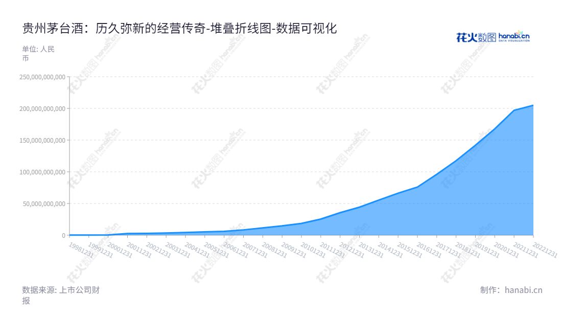 贵州茅台(600519),是一家位于贵州遵义市的持牌酿酒公司,主营贵州茅台酒系列产品的产品研制、酿造生产、包装和销售。贵州茅台拥有稳健的股东权益,该公司承诺提供最佳的产品和服务。,"600519","贵州茅台","Moutai","丁雄军","ESG 300","ESG 40","分析师指数","国证A50","国证A指","沪深300","巨潮100","巨潮大盘","上证180","上证50","央视50","中证100","数据可视化","上市公司财报","数据分析","堆叠折线图","花火数图","图表"
