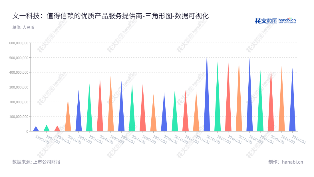 文一三佳科技股份有限公司(Wenyi Trinity Technology Co., Ltd.),是中国的一家国际知名的挤出模具及设备,半导体封测设备,SMD LED支架和点胶设备,精密零部件以及门窗的设计、生产及销售企业。其YC 系列机器人,主要应用于冲压行业自动化产线。,"600520","文一科技","Wenyi Suntech","杨林","丁宁","国证A指","数据可视化","上市公司财报","数据分析","三角形图","花火数图","图表"