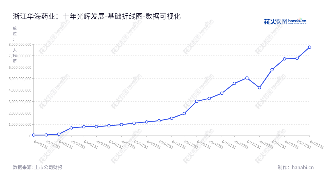 浙江华海药业是一家多剂型制剂、生物药、创新药及特色原料药的研发、生产和销售的企业,位于浙江台州市,董事长李宏、总经理陈保华,历年所有者权益合计报表可在网站www.huahaipharm.com查询。,"600521","华海药业","Huahai Pharmaceutical","李宏","陈保华","ESG 300","国证A指","巨潮中盘","上证180","中证500","数据可视化","上市公司财报","数据分析","基础折线图","花火数图","图表"