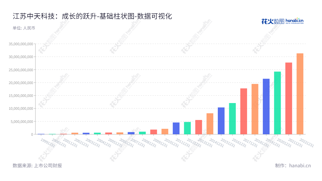 江苏中天科技股份有限公司是一家以光通信、电力传输、新能源和海洋装备为主营业务的技术企业,成立于2012年,位于南通市,薛济萍担任董事长,陆伟担任总经理。,"600522","中天科技","Zhongtian Technology","薛济萍","陆伟","分析师指数","国证A指","巨潮中盘","上证180","央视50","数据可视化","上市公司财报","数据分析","基础柱状图","花火数图","图表"