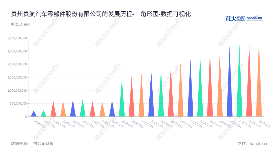 贵州贵航汽车零部件股份有限公司是一家位于贵州贵阳市的汽车零部件生产企业,主要产品包括电动刮水器和玻璃升降器、汽车密封条、电子电器开关、车锁总体及门手把、热交换器等。持续发展10年,所有者权益(或股东权益)合计逐年攀升。,"600523","贵航股份","Guihang","丁峰涛","于险峰","国证2000","国证A指","中证央企","数据可视化","上市公司财报","数据分析","三角形图","花火数图","图表"