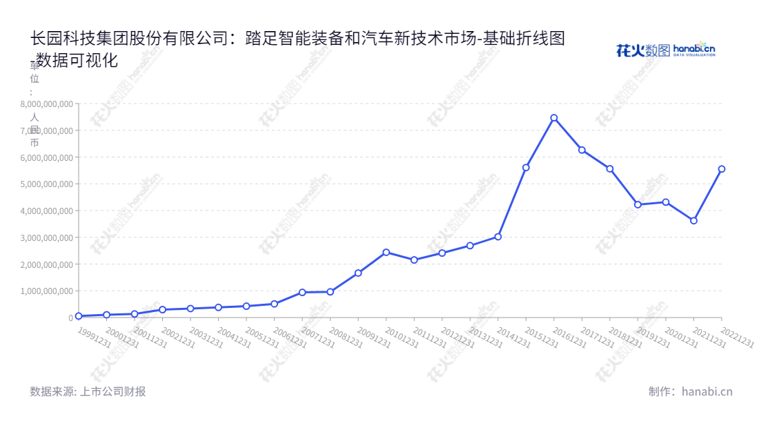 长园集团(600525)是一家总部位于广东深圳的智能装备技术供应商,主营业务包括智能装备、智能电网和电动汽车相关材料、其它功能材料及服务等。,"600525","长园集团","Changyuan","吴启权","吴启权","国证2000","国证A指","数据可视化","上市公司财报","数据分析","基础折线图","花火数图","图表"