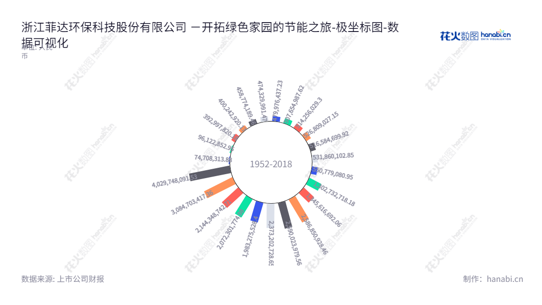 浙江菲达环保科技股份有限公司【600526】是一家专注于大气污染治理设备的生产及销售、污水处理及相关运营服务的环保技术公司。,"600526","菲达环保","Feida Environmental","吴东明","罗水源","国证2000","国证A指","数据可视化","上市公司财报","数据分析","极坐标图","花火数图","图表"