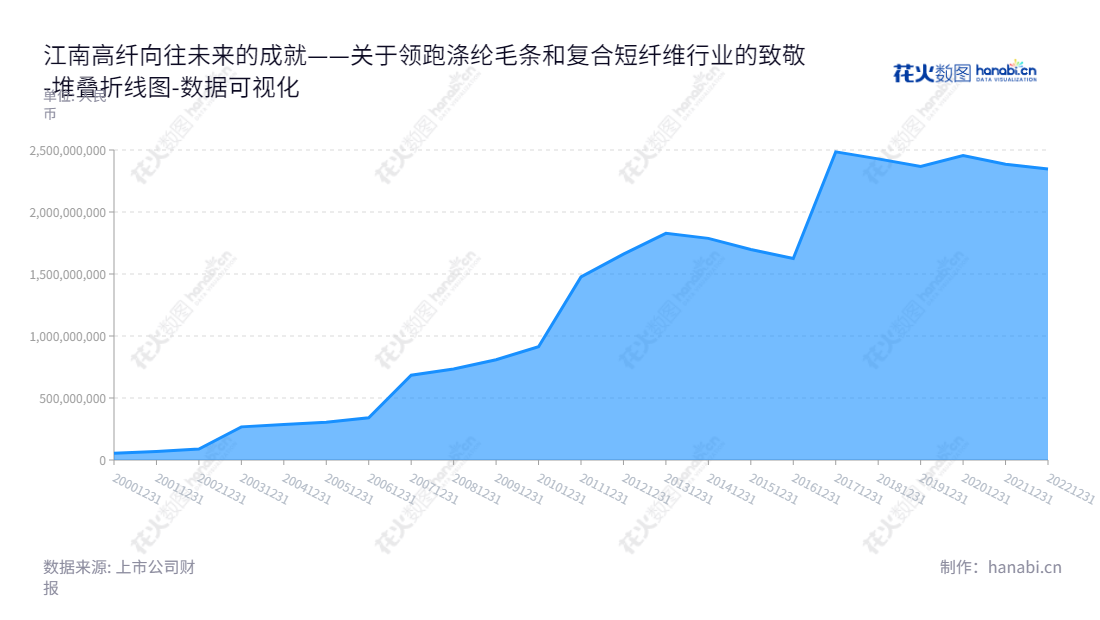 江苏江南高纤(600527)是一家主营涤纶毛条和复合短纤维研发、生产与销售的公司,位于江苏苏州市,拥有多年所有者权益(或股东权益)合计报表记录,历史财务数据可靠,将一如既往地竭诚为客户服务。,"600527","江南高纤","Jiangnan High Polymer Fiber","陶冶","陶冶","国证A指","数据可视化","上市公司财报","数据分析","堆叠折线图","花火数图","图表"