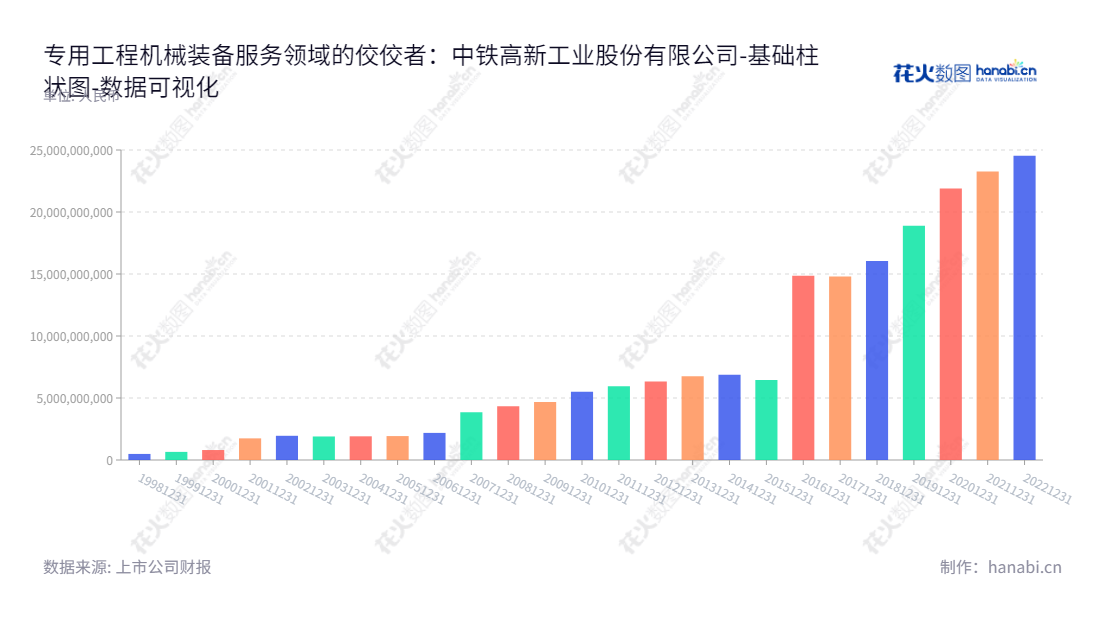 中铁高新工业股份有限公司是一家位于北京的专业生产专用工程机械、交通运输装备以及隧道施工装备的高技术企业。其成立于2013年,专注于提供高质量的产品和服务,为客户提供完善的解决方案和售后服务。,"600528","中铁工业","China Railway Industry","卓普周","国证A指","巨潮小盘","责任指数","中证500","中证央企","数据可视化","上市公司财报","数据分析","基础柱状图","花火数图","图表"