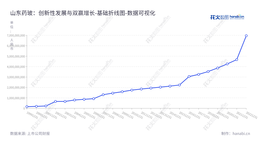 山东药玻是一家专门制造和销售各种药用玻璃包装产品的公司,总部位于淄博市,董事长为扈永刚,主营业务是药用玻璃包装产品制造和销售,提供优质的产品和服务。,"600529","山东药玻","Shandong Pharmaceutical Glass","扈永刚","张军","国证A指","巨潮小盘","上证380","中证500","数据可视化","上市公司财报","数据分析","基础折线图","花火数图","图表"