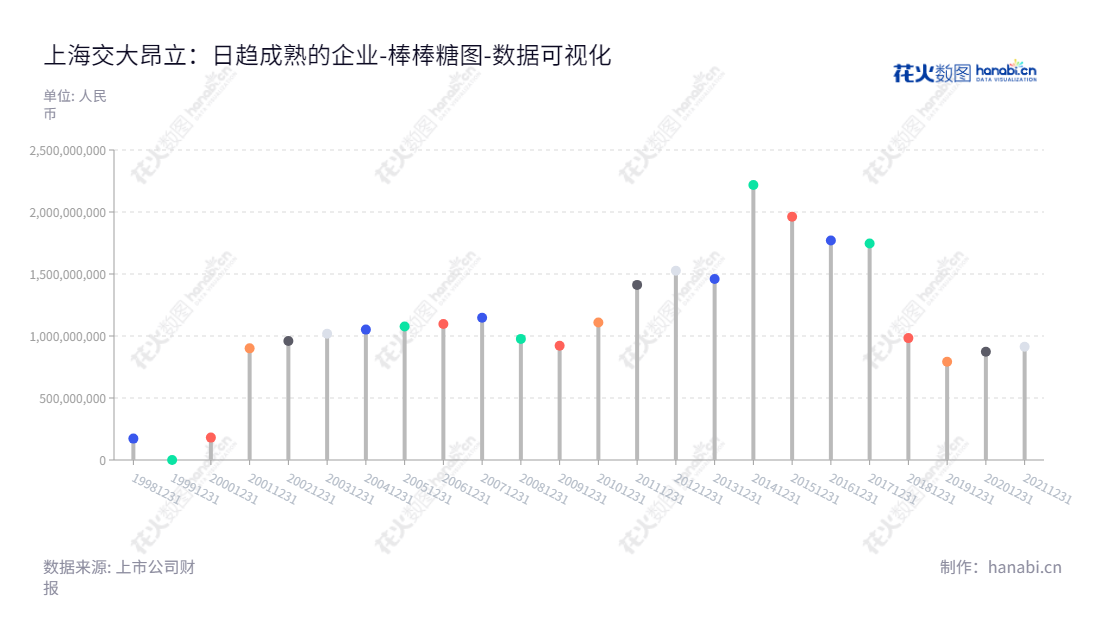 上海交大昂立股份有限公司(600530),是一家研发、生产、销售食品及保健食品的原料和终端产品的企业,位于上海上海。它的董事长是嵇霖,总经理是朱莹政。上海交大昂立股份有限公司致力为消费者提供高品质食品及保健食品产品,为客户创造价值和社会福利的任务。,"600530","交大昂立","Jiaoda Onlly","嵇霖","朱莹政","国证A指","数据可视化","上市公司财报","数据分析","棒棒糖图","花火数图","图表"