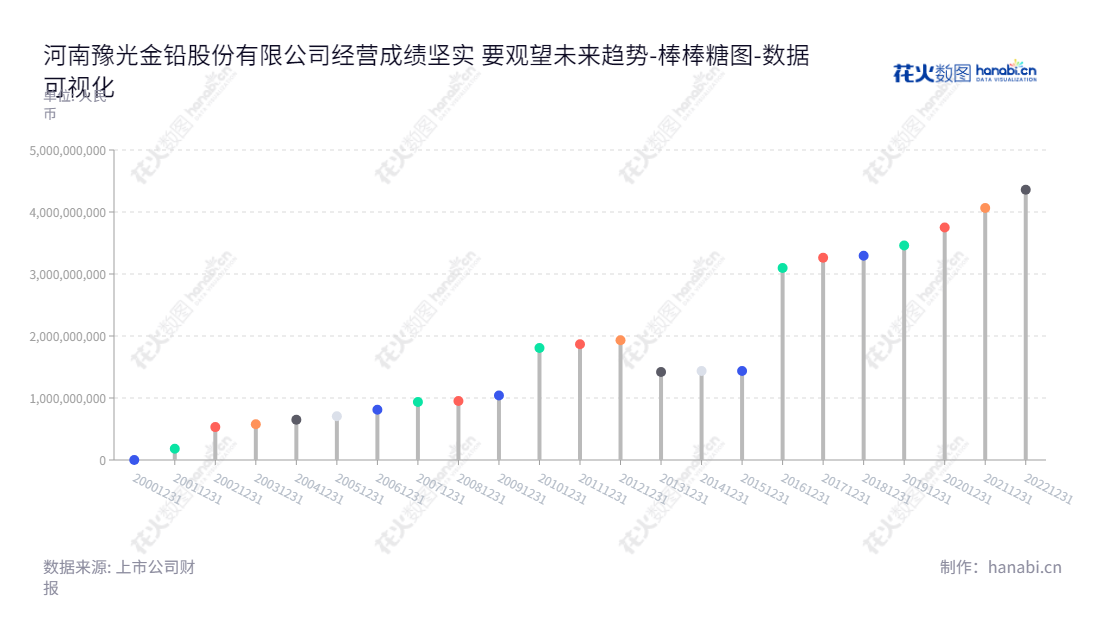 河南豫光金铅股份有限公司(Henan Yuguang Gold and Lead Co., Ltd)主要以有色金属冶炼及经营,贵金属冶炼及制品销售为业务,2012年起所有者权益合计逐年增加,截至2022年所有者权益合计为4357858127.19。,"600531","豫光金铅","Yuguang Gold and Lead","杨安国","李新战","国证2000","国证A指","上证380","数据可视化","上市公司财报","数据分析","棒棒糖图","花火数图","图表"