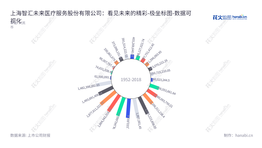 上海智汇未来医疗服务股份有限公司(600532)从事煤炭贸易及医疗服务业务,市值超过14.8亿元。我们的目标是为客户提供高品质的医疗服务,助力客户实现自身价值的最大化。,"600532","退市未来","Topcare","彭泽蔚","彭泽蔚","数据可视化","上市公司财报","数据分析","极坐标图","花火数图","图表"