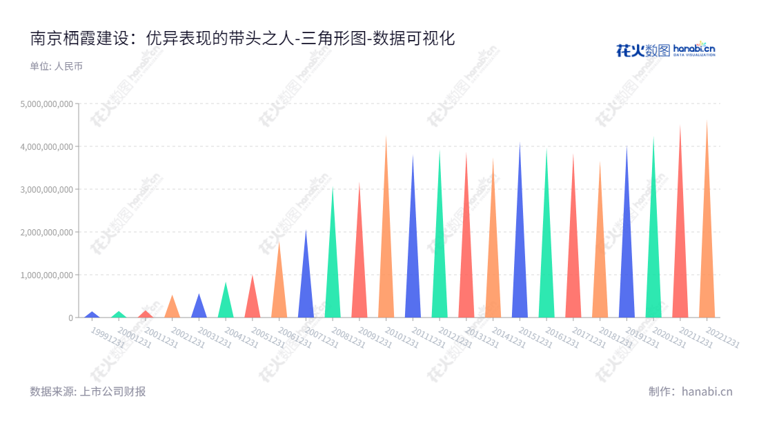 南京栖霞建设股份有限公司(Nanjing Chixia Development Co., Ltd.)是一家位于江苏南京市,主营业务为房地产开发经营、租赁及物业管理业务的企业,董事长为江劲松,总经理为江劲松,其所有者权益合计呈逐年上升趋势。,"600533","栖霞建设","Chixia Development","江劲松","江劲松","国证2000","国证A指","数据可视化","上市公司财报","数据分析","三角形图","花火数图","图表"