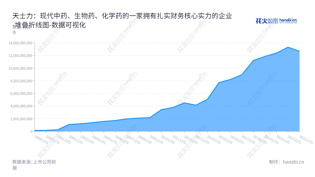 Tasly Pharmaceutical Group Co., Ltd.是一家以现代中药、生物药、化学药为主营业务的医药集团公司,位于天津。董事长闫凯境,总经理苏晶,服务基础为多年来不断增长的所有者权益(或股东权益)合计。,"600535","天士力","Tasly","闫凯境","苏晶","ESG 300","国证A指","巨潮小盘","央视50","责任指数","中证500","数据可视化","上市公司财报","数据分析","堆叠折线图","花火数图","图表"