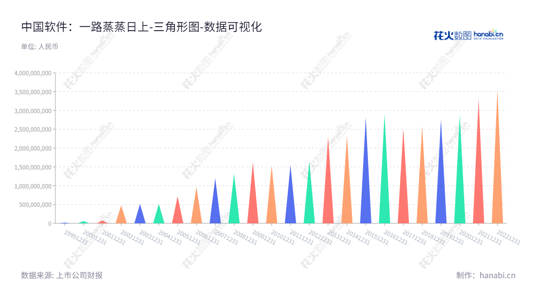 "中国软件与技术服务股份有限公司(CSS)专注于软件产品、行业解决方案和服务化业务,为客户提供一站式解决方案。CSS以自主研发、创新能力和强大的服务优势享誉国内外。","600536","中国软件","China National Software","谌志华","符兴斌","国证A指","巨潮中盘","上证380","中证500","中证央企","数据可视化","上市公司财报","数据分析","三角形图","花火数图","图表"