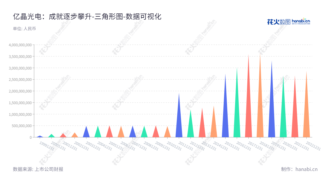 亿晶光电(600537)是运营在宁波市的晶体硅/硅锭生长、硅片加工、电池制造、组件封装和光伏发电业务的企业,由长期董事长杨庆忠先生和总经理唐骏先生领导。,"600537","亿晶光电","Eging Photovoltaic","杨庆忠","唐骏","国证2000","国证A指","数据可视化","上市公司财报","数据分析","三角形图","花火数图","图表"