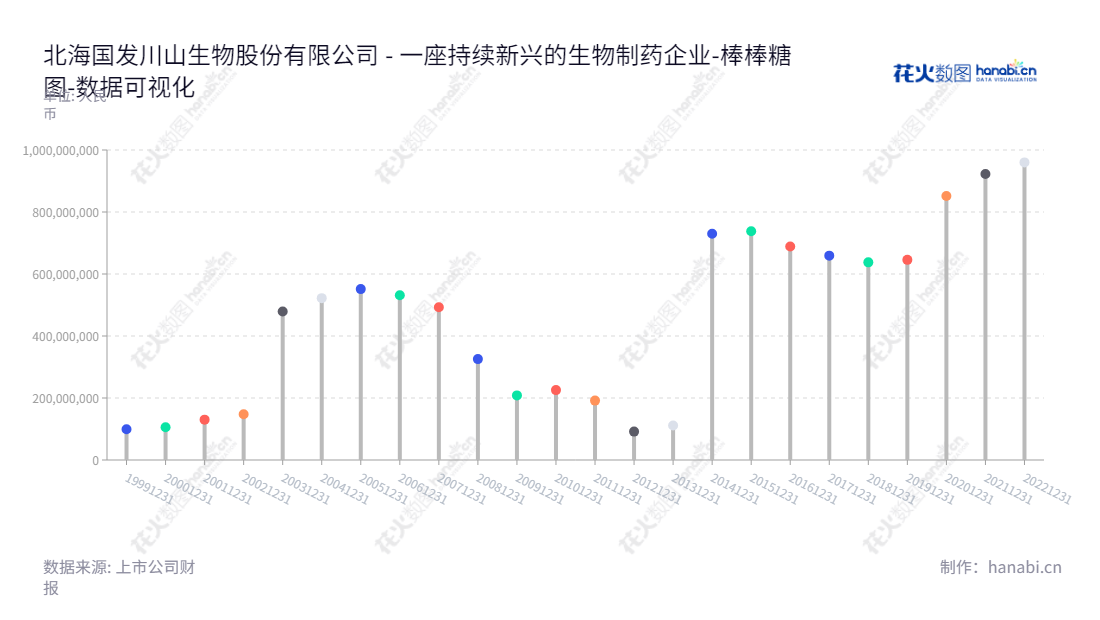 北海国发川山生物股份有限公司(Beihai Gofar Chuanshan Biological Co., Ltd.)是一家位于广西北海市的医药制造及医药流通产业、分子医学影像中心和肿瘤放疗中心及肿瘤远程医疗技术服务、酒店服务公司,董事长潘利斌,总经理潘利斌,网址www.gofar.com.cn。,"600538","国发股份","Gofar","潘利斌","潘利斌","国证A指","数据可视化","上市公司财报","数据分析","棒棒糖图","花火数图","图表"