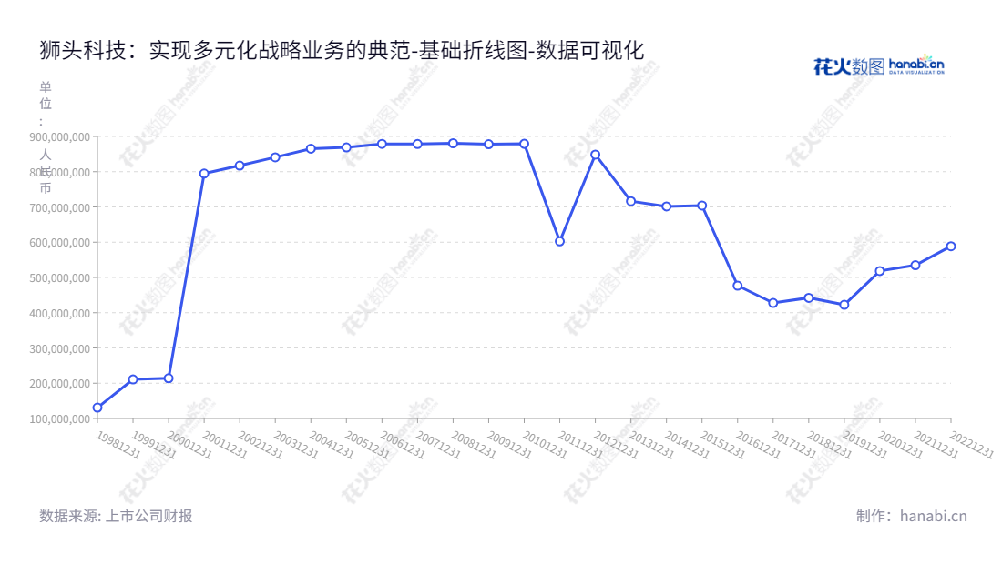 description可以是:“狮头科技发展股份有限公司(Lionhead Technology Development Co., Ltd.)主要营业为电子商务品牌代运营、经销业务、净水龙头(含配件)制造及水环境治理业务,董事长为吴家辉,总经理为徐志华。”,"600539","狮头股份","Lionhead","吴家辉","徐志华","国证A指","数据可视化","上市公司财报","数据分析","基础折线图","花火数图","图表"