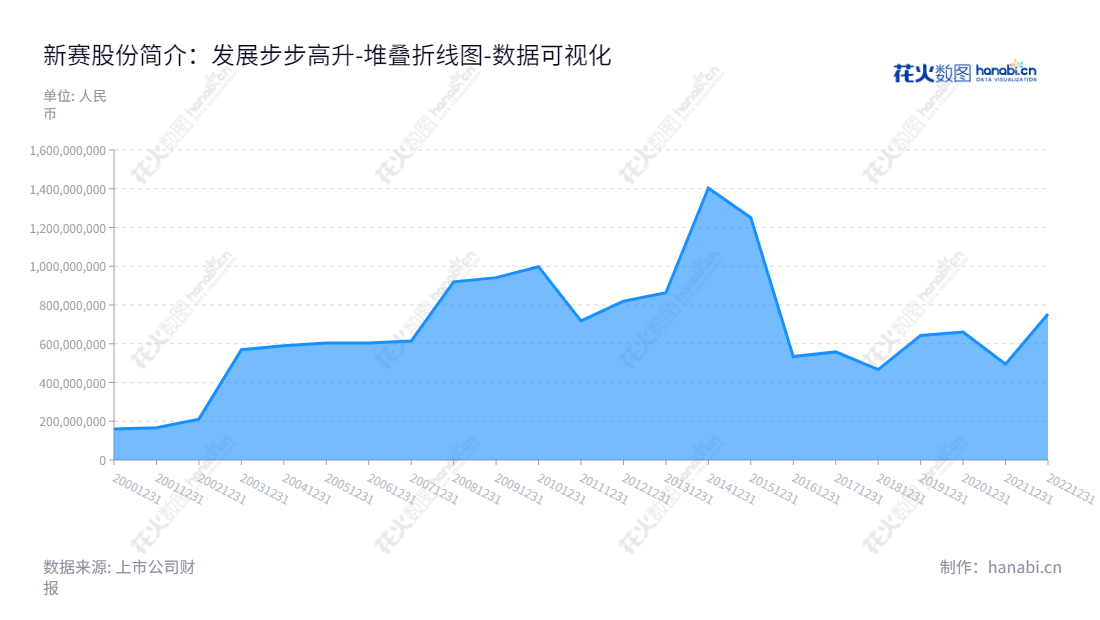 新赛股份是一家位于新疆博尔塔拉蒙古自治州拥有10多年的农业公司,主营业务为农作物生产、加工、销售、农业高新技术产品研发等,所有者权益持续增加。,"600540","新赛股份","Xinjiang Sailimu","马晓宏","陈建江","国证A指","数据可视化","上市公司财报","数据分析","堆叠折线图","花火数图","图表"