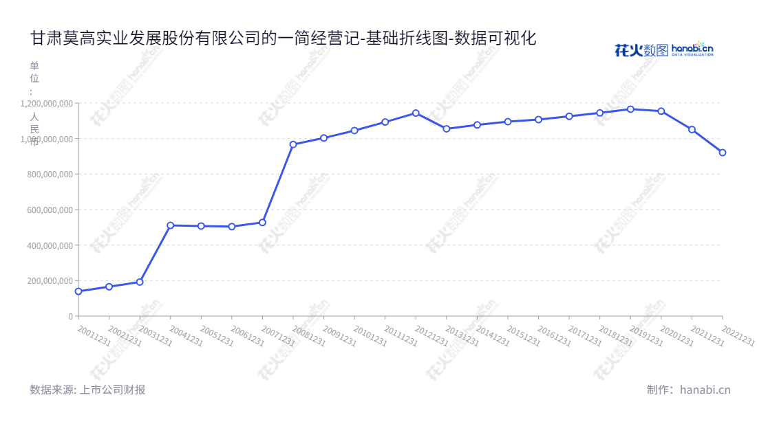 甘肃莫高实业发展股份有限公司(600543)是一家生产、销售葡萄种植及葡萄酒的公司,总部位于兰州,董事长杜广真,总经理赵小玲。莫高以近十年来的快速增长,及其业绩优异,巩固了其在甘肃省和国家市场的地位。,"600543","*ST莫高","Mogao Industrial","杜广真","赵小玲","数据可视化","上市公司财报","数据分析","基础折线图","花火数图","图表"