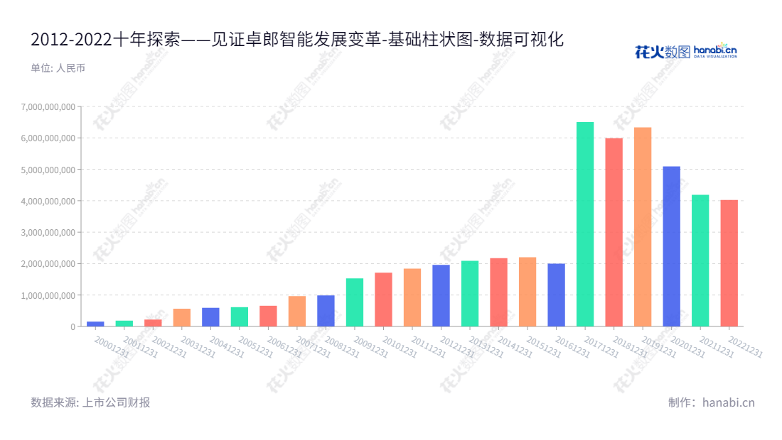 卓郎智能(600545)是新疆乌鲁木齐市的一家研发、生产及销售智能化纺织成套设备及核心零部件的公司,董事长为潘雪平,致力于为全球纺织行业提供更加高效和创新的解决方案。,"600545","卓郎智能","Saurer Intelligent","潘雪平","Uwe Ronde","国证A指","数据可视化","上市公司财报","数据分析","基础柱状图","花火数图","图表"