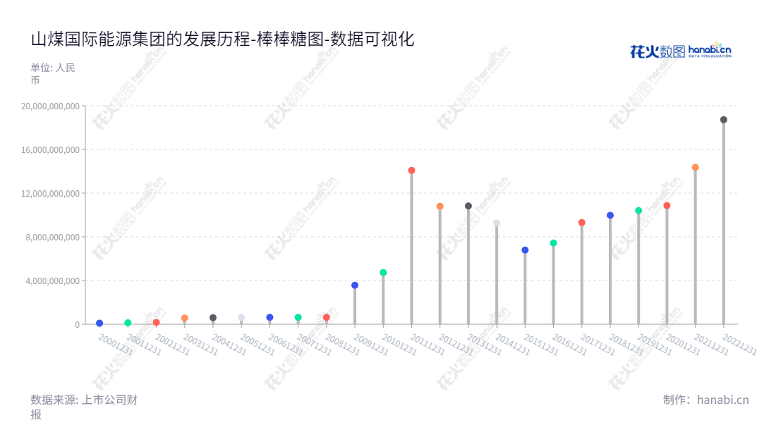 山煤国际能源集团股份有限公司(Shanxi Coal International Energy Group Co., Ltd.),主营煤炭生产、煤炭销售和物流、非煤贸易业务,总部位于山西太原市,股东权益合计逐年增长。,"600546","山煤国际","SCIE","孟君","武海军","国证A指","巨潮中盘","上证380","中证500","数据可视化","上市公司财报","数据分析","棒棒糖图","花火数图","图表"