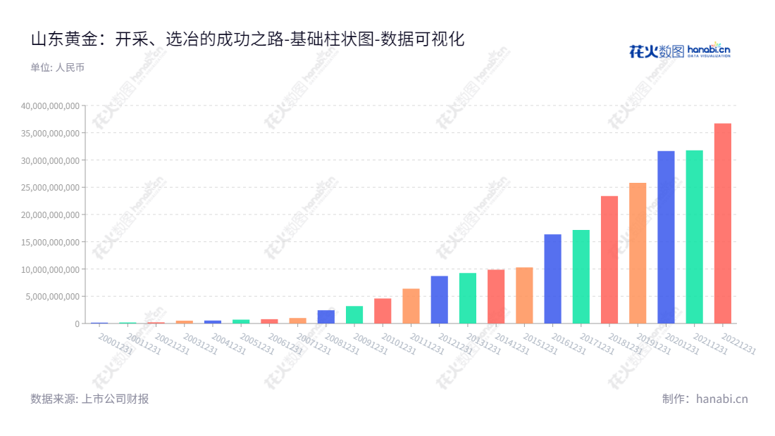 山东黄金(600547)主营业务为黄金开采、选冶,其所有者权益(或股东权益)合计从2012年的87亿元增长到2022年的3669亿元。,"600547","山东黄金","Shandong Gold","李航","刘钦","ESG 300","国证A指","沪深300","巨潮大盘","上证180","数据可视化","上市公司财报","数据分析","基础柱状图","花火数图","图表"