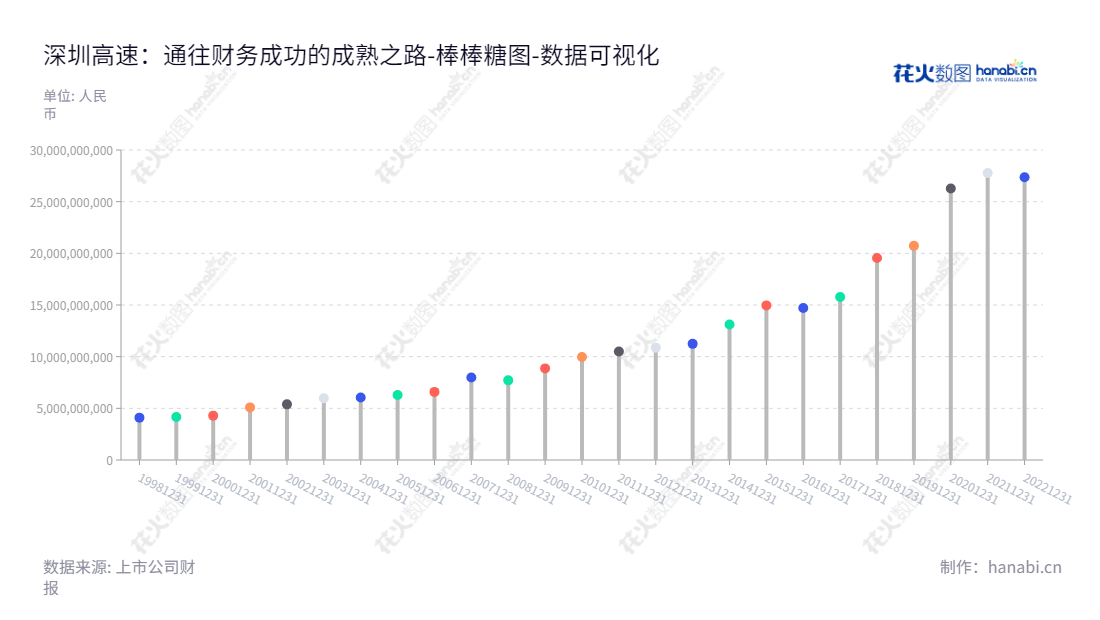 深高速(600548)是一家主要从事收费公路、水环境治理和大环保项目建设及经营管理公司,为政府和企业提供优质的建造管理和公路营运管理服务,同时也卖入金融等多种业务。,"600548","深高速","Shenzhen Expressway","廖湘文","国证2000","国证A指","红利指数","上证380","中证红利","数据可视化","上市公司财报","数据分析","棒棒糖图","花火数图","图表"
