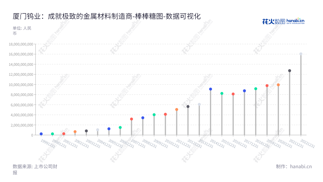 厦门钨业股份有限公司(Xiamen Tungsten Co., Ltd.)是一家位于福建省厦门市的企业,主营钨精矿、钨钼中间制品、粉末产品、丝材板材、硬质合金、切削刀具、各种稀土氧化物、稀土金属、稀土发光材料、磁性材料、贮氢合金粉、锂电池材料及其他能源新材料的研发、生产和销售,董事长黄长庚,总经理吴高潮。,"600549","厦门钨业","Xiamen Tungsten","黄长庚","吴高潮","ESG 300","国证A指","巨潮中盘","上证380","责任指数","中证500","数据可视化","上市公司财报","数据分析","棒棒糖图","花火数图","图表"
